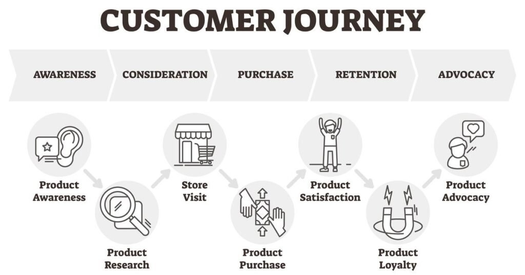 customer journey